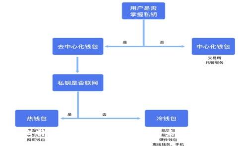 比特币钱包发展历程及未来发展趋势