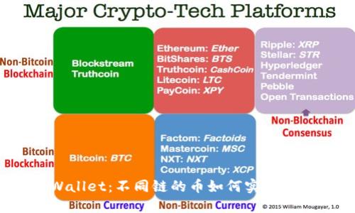 TPWallet：不同链的币如何实现兑换？